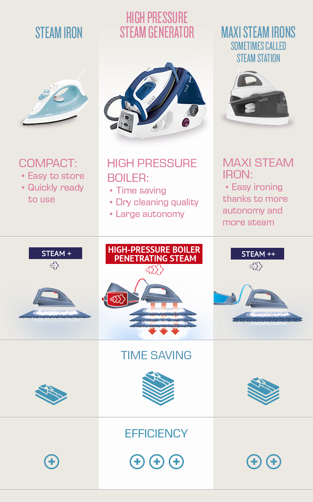 why do you need a high pressure steam generator?